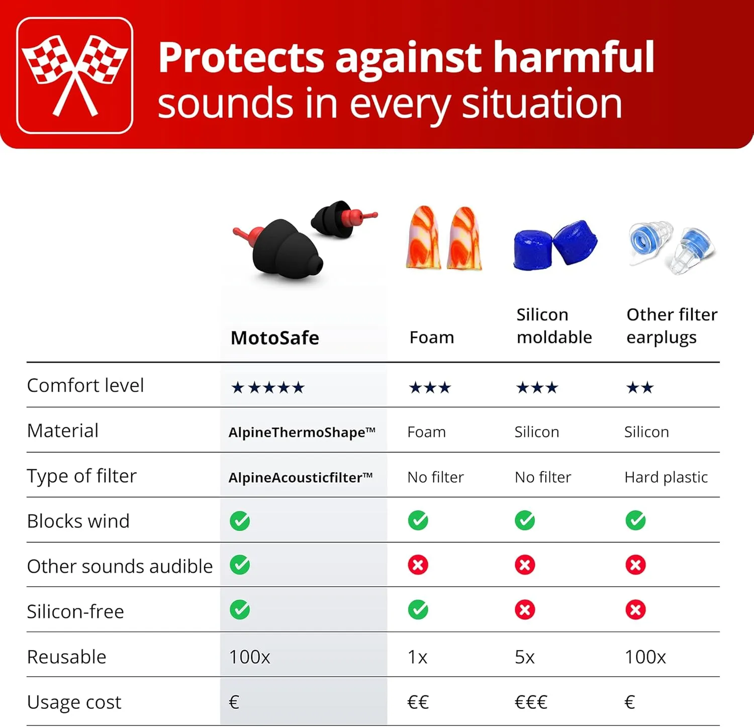 Alpine MotoSafe Race MotoGP™ - Motorcycle Ear Plugs for Wind Noise Reduction - 20dB - Ultra Soft Comfortable Motorcycle Hearing Protection - 1 Pair
